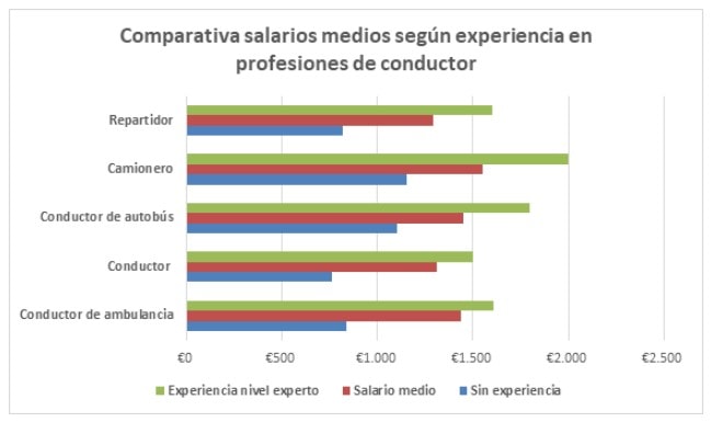 comparativa-salario-medio-conductor-ambulancia-otros