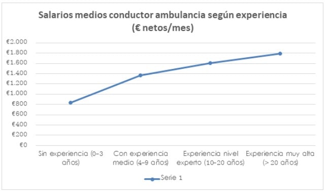 salario-medio-conductor-ambulancia-experiencia