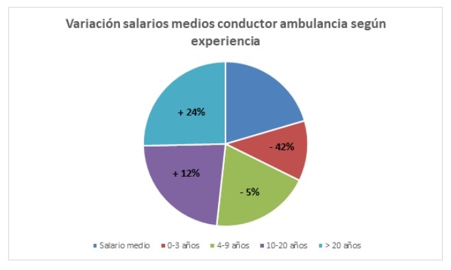 Cu nto Cobra Un Conductor De Ambulancia En Espa a AT Cu nto Cobra Un Conductor De Ambulancia En Espa a AT