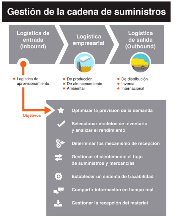 logistica-aprovisionamiento