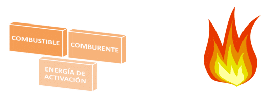 El Fuego: Del Triángulo al Tetraedro de Fuego