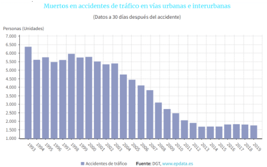 Gráfica de accidentes mortales en España, la importancia del permiso CAP