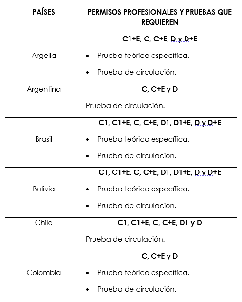 Relación de países y permisos profesionales que requieren pruebas