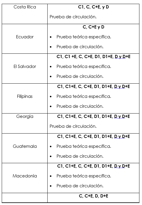Relación de países y permisos profesionales que requieren pruebas