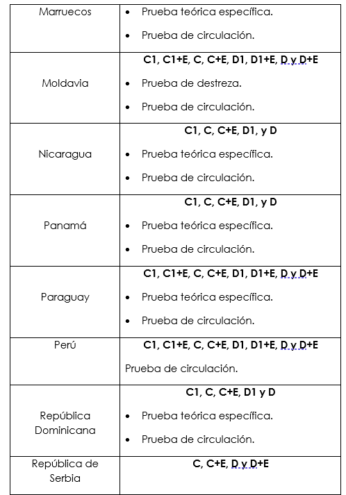 Relación de países y permisos profesionales que requieren pruebas