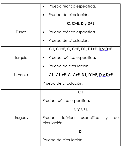 Relación de países y permisos profesionales que requieren pruebas