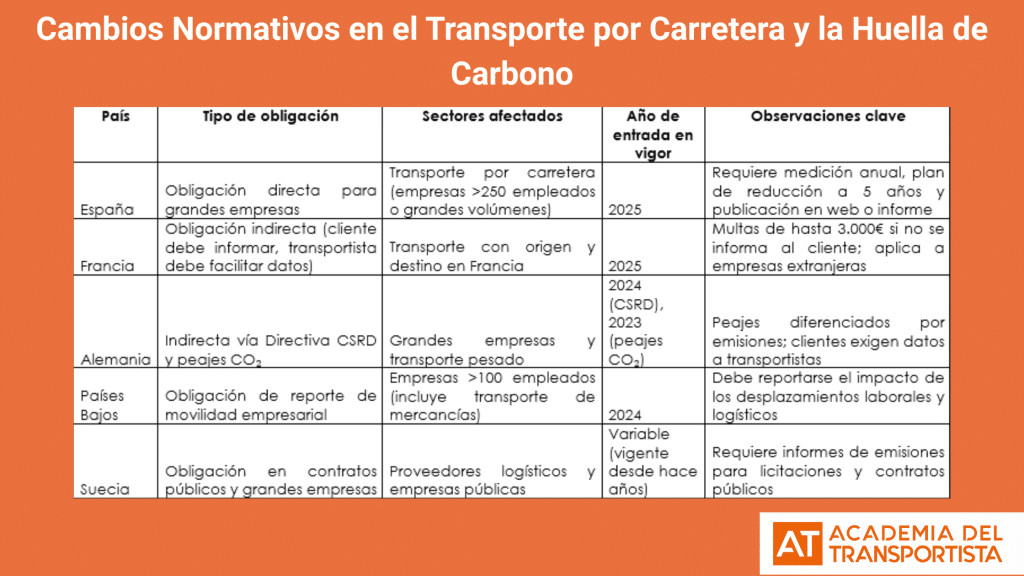 Cambios Normativos en el Transporte por Carretera y la Huella de Carbono